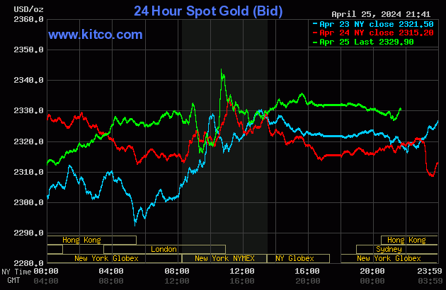 Biểu đồ giá vàng thế giới ngày 26/4. (Ảnh: kitco.com)