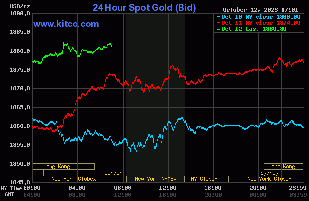 Biểu đồ giá vàng sáng 12/10. (Ảnh: kitco.com) Biểu đồ giá vàng sáng 12/10. (Ảnh: kitco.com)