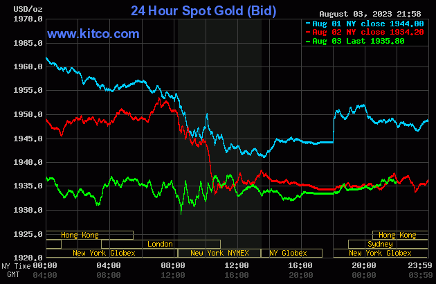 Biểu đồ giá vàng sáng 4/8. (Ảnh: kitco.com)