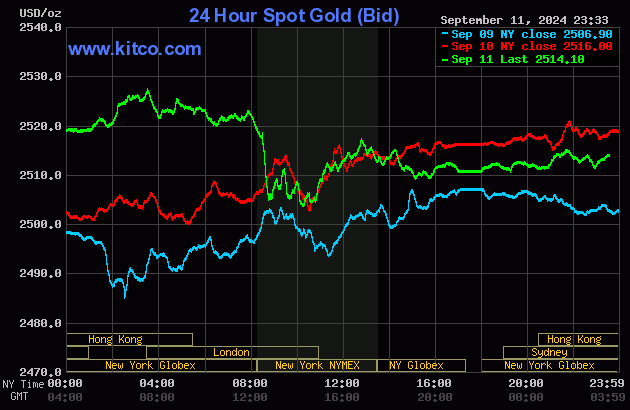 Biểu đồ giá vàng thế giới ngày 12/9. (Ảnh: kitco.com) Biểu đồ giá vàng thế giới ngày 12/9. (Ảnh: kitco.com)