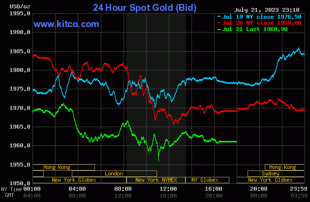 Biểu đồ giá vàng sáng 22/7. (Ảnh: kitco.com)