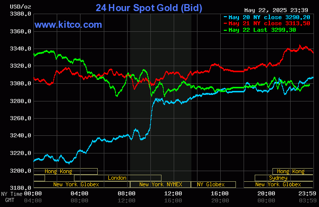 Biểu đồ giá vàng thế giới ngày 23/5. (Ảnh: kitco.com)