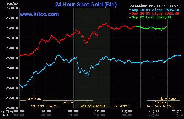 Biểu đồ giá vàng thế giới ngày 23/9. (Ảnh: kitco.com)