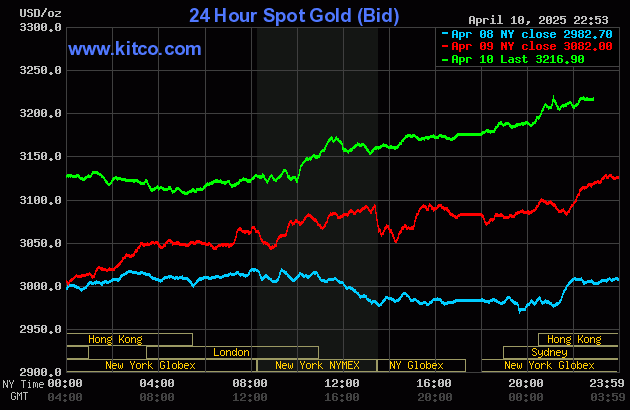 Biểu đồ giá vàng thế giới ngày 11/4. (Ảnh: kitco.com)