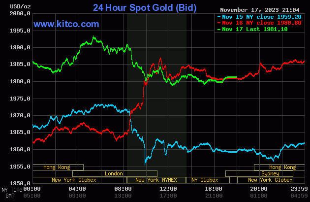 Biểu đồ giá vàng sáng 18/11. (Ảnh: kitco.com)