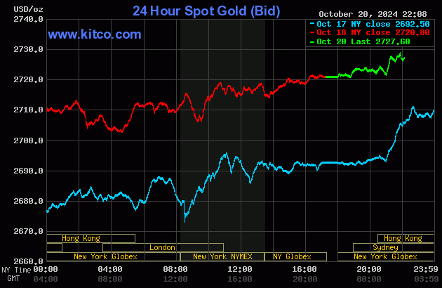 Biểu đồ giá vàng thế giới ngày 21/10. (Ảnh: kitco.com)