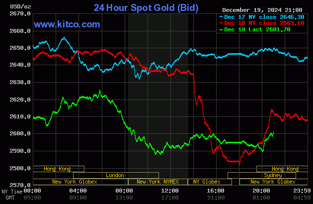 Biểu đồ giá vàng thế giới ngày 20/12. (Ảnh: kitco.com)