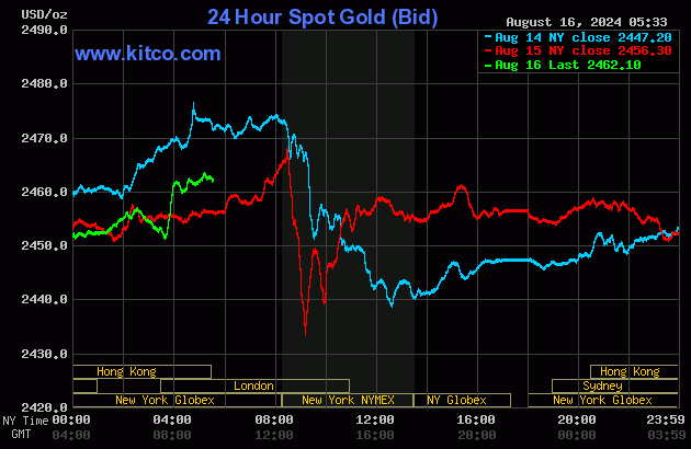 Biểu đồ giá vàng thế giới ngày 16/8. (Ảnh: kitco.com)