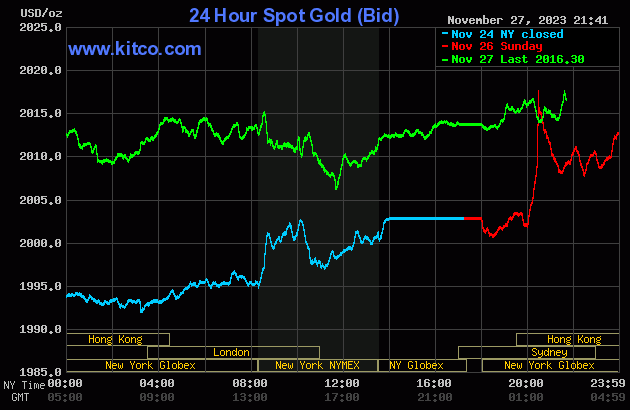 Biểu đồ giá vàng sáng 28/11. (Ảnh: kitco.com)