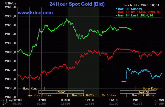 Biểu đồ giá vàng thế giới ngày 5/3. (Ảnh: kitco.com)