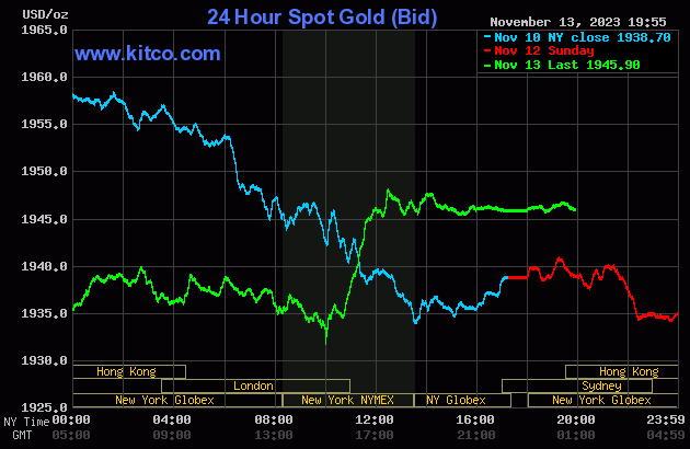 Biểu đồ giá vàng sáng 14/11. (Ảnh: kitco.com) Biểu đồ giá vàng sáng 14/11. (Ảnh: kitco.com)