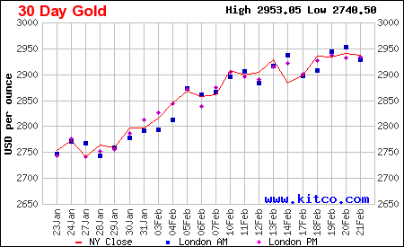 Giá vàng thế giới 30 ngày qua. (Ảnh: kitco.com) Giá vàng thế giới 30 ngày qua. (Ảnh: kitco.com)