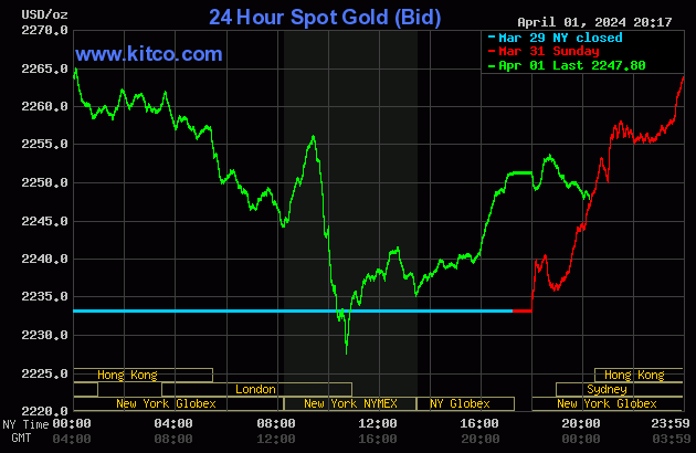Biểu đồ giá vàng thế giới ngày 2/4. (Ảnh: kitco.com)