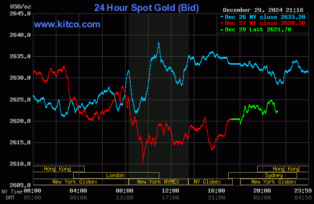 Biểu đồ giá vàng thế giới ngày 30/12. (Ảnh: kitco.com) Biểu đồ giá vàng thế giới ngày 30/12. (Ảnh: kitco.com)
