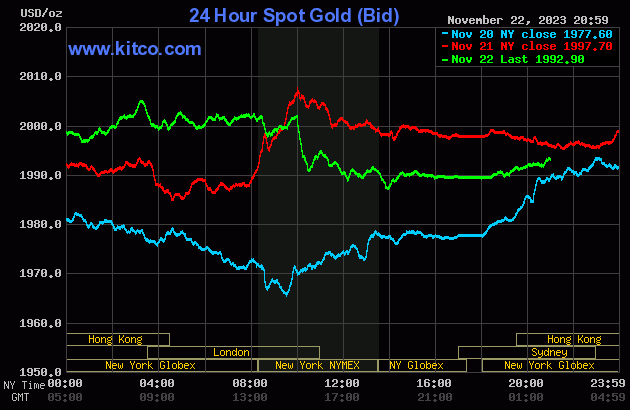 Biểu đồ giá vàng sáng 23/11. (Ảnh: kitco.com)