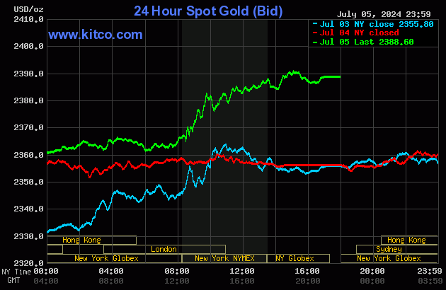Biểu đồ giá vàng thế giới ngày 6/7. (Ảnh: kitco.com)