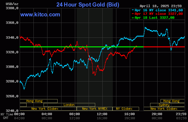Biểu đồ giá vàng thế giới ngày 20/4. (Ảnh: kitco.com)