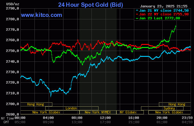 Biểu đồ giá vàng thế giới ngày 24/1. (Ảnh: kitco.com)