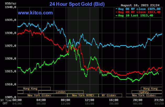 Biểu đồ giá vàng sáng 11/8. (Ảnh: kitco.com)