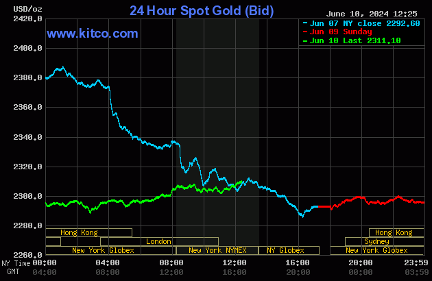 Biểu đồ giá vàng thế giới ngày 11/6. (Ảnh: kitco.com)