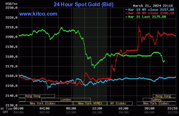 Biểu đồ giá vàng thế giới ngày 22/3. (Ảnh: kitco.com)