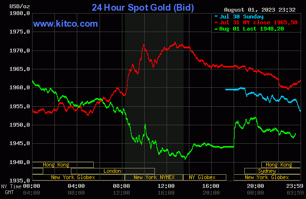 Biểu đồ giá vàng sáng 2/8. (Ảnh: kitco.com)