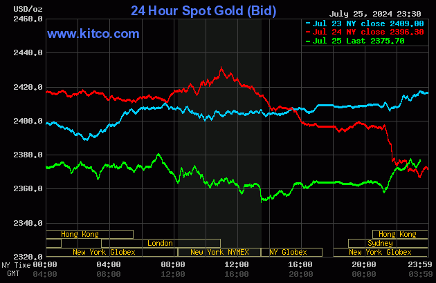 Biểu đồ giá vàng thế giới ngày 26/7. (Ảnh: kitco.com) Biểu đồ giá vàng thế giới ngày 26/7. (Ảnh: kitco.com)