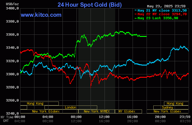 Biểu đồ giá vàng thế giới ngày 25/5. (Ảnh: kitco.com)