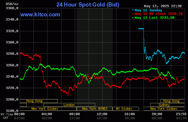 Biểu đồ giá vàng thế giới ngày 14/5. (Ảnh: kitco.com)
