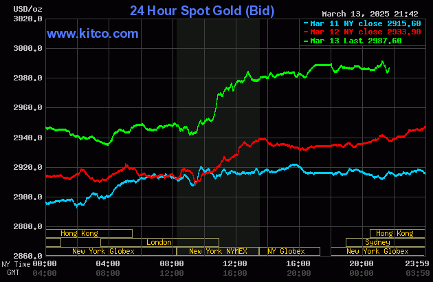 Biểu đồ giá vàng thế giới ngày 14/3. (Ảnh: kitco.com)