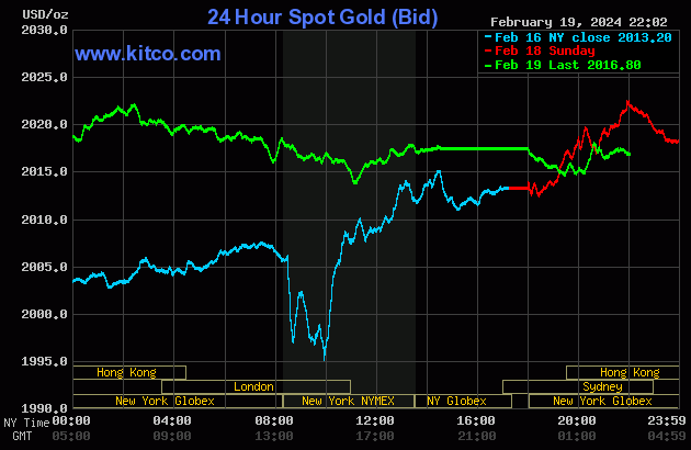 Biểu đồ giá vàng thế giới ngày 20/2. (Ảnh: kitco.com) Biểu đồ giá vàng thế giới ngày 20/2. (Ảnh: kitco.com)