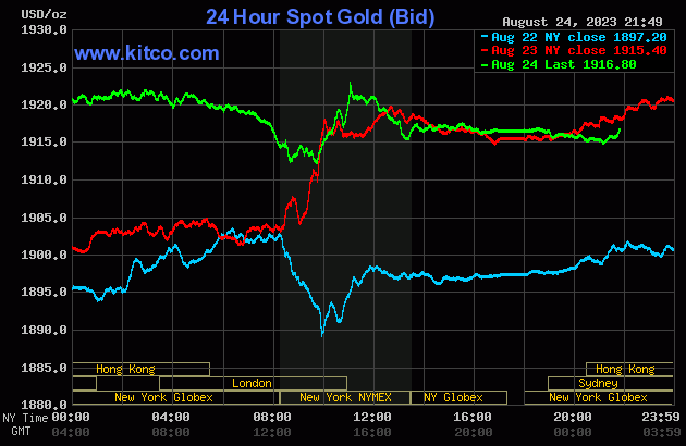Biểu đồ giá vàng sáng 25/8. (Ảnh: kitco.com)