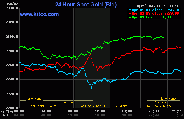 Biểu đồ giá vàng thế giới ngày 4/4. (Ảnh: kitco.com)
