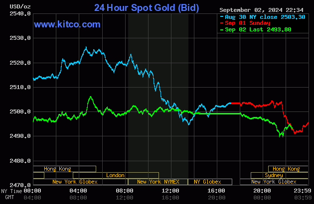 Biểu đồ giá vàng thế giới ngày 3/9. (Ảnh: kitco.com)