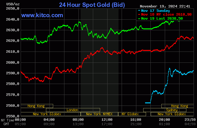 Biểu đồ giá vàng thế giới ngày 20/11. (Ảnh: kitco.com)
