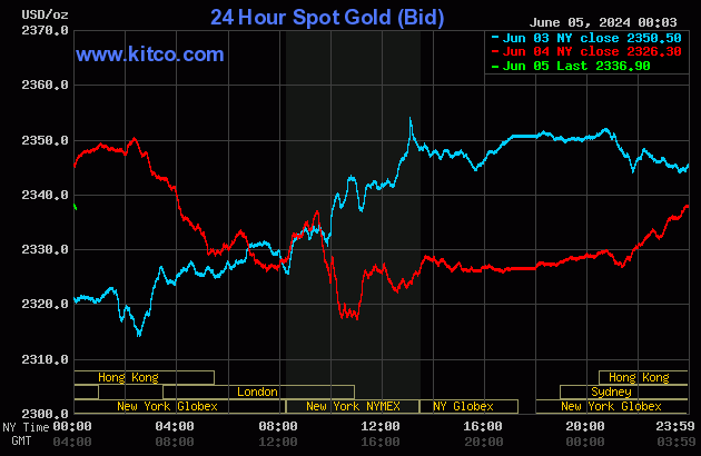 Biểu đồ giá vàng thế giới ngày 5/6. (Ảnh: kitco.com)