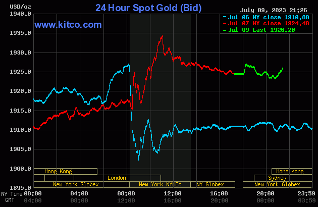 Biểu đồ giá vàng sáng 10/7. (Ảnh: kitco.com)