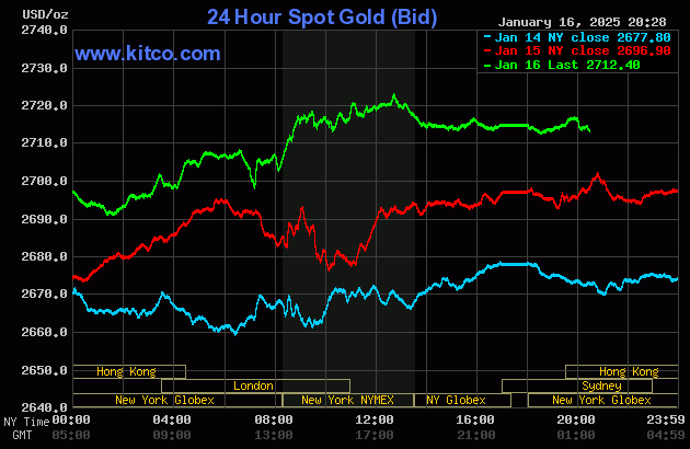 Biểu đồ giá vàng thế giới ngày 17/1. (Ảnh: kitco.com)