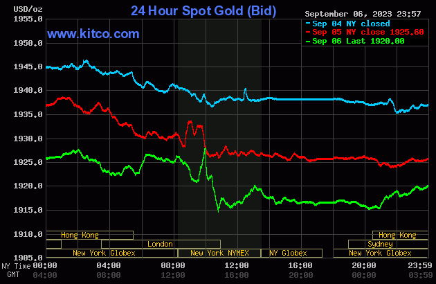 Biểu đồ giá vàng sáng 7/9. (Ảnh: kitco.com)