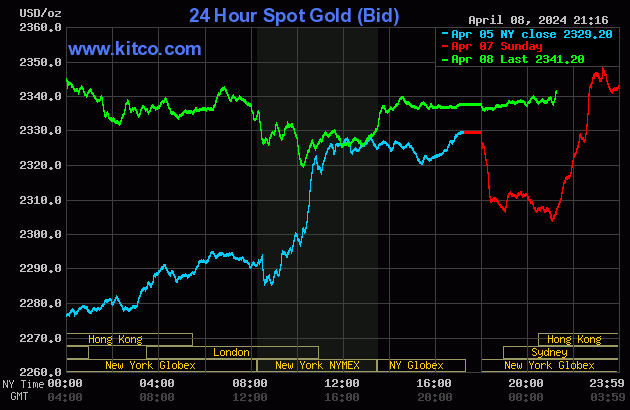 Biểu đồ giá vàng thế giới ngày 9/4. (Ảnh: kitco.com)