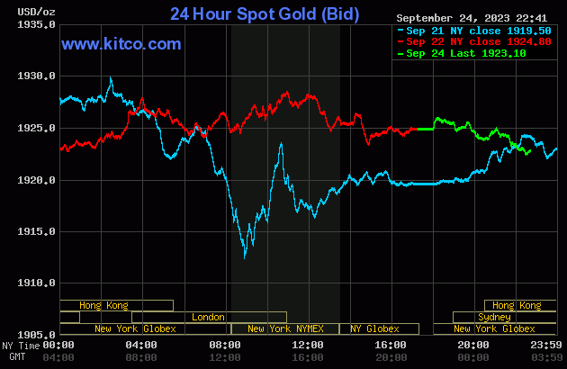 Biểu đồ giá vàng sáng 25/9. (Ảnh: kitco.com)