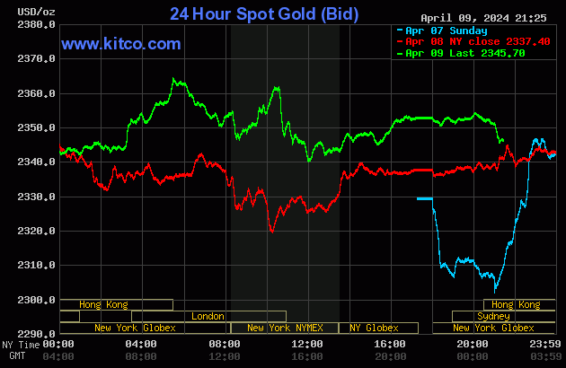 Biểu đồ giá vàng thế giới ngày 10/4. (Ảnh: kitco.com) Biểu đồ giá vàng thế giới ngày 10/4. (Ảnh: kitco.com)
