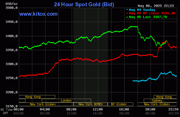 Biểu đồ giá vàng thế giới ngày 7/5. (Ảnh: kitco.com) Biểu đồ giá vàng thế giới ngày 7/5. (Ảnh: kitco.com)