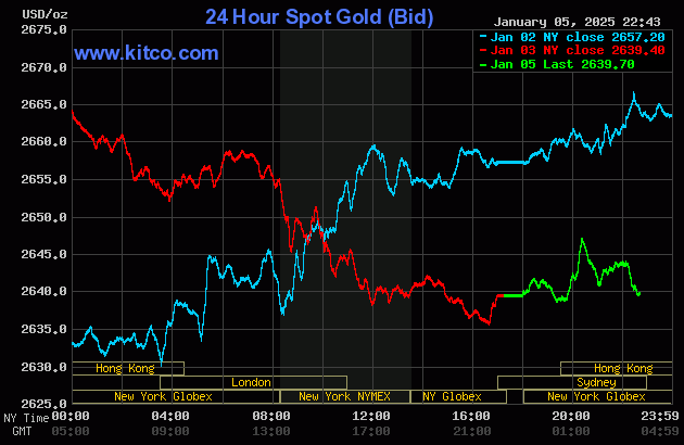 Biểu đồ giá vàng thế giới ngày 6/1. (Ảnh: kitco.com)