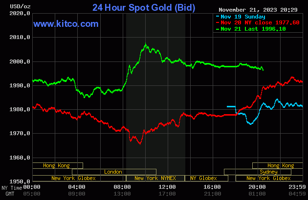 Biểu đồ giá vàng sáng 22/11. (Ảnh: kitco.com)