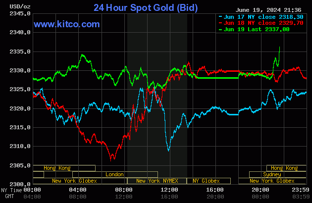 Biểu đồ giá vàng thế giới ngày 20/6. (Ảnh: kitco.com)