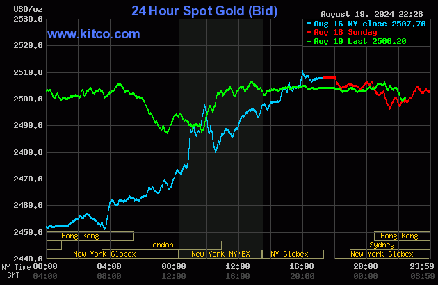 Biểu đồ giá vàng ngày 20/8. (Ảnh: kitco.com) Biểu đồ giá vàng ngày 20/8. (Ảnh: kitco.com)