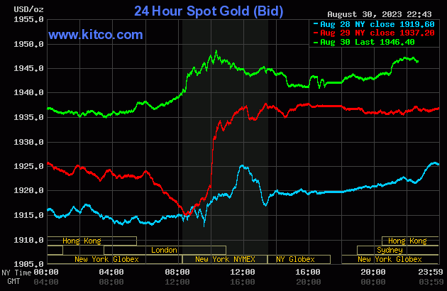 Biểu đồ giá vàng sáng 31/8. (Ảnh: kitco.com)