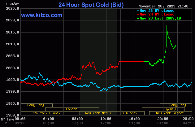 Biểu đồ giá vàng sáng 27/11. (Ảnh: kitco.com)