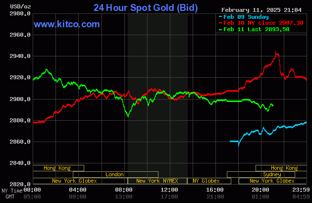 Biểu đồ giá vàng thế giới ngày 12/2. (Ảnh: kitco.com)